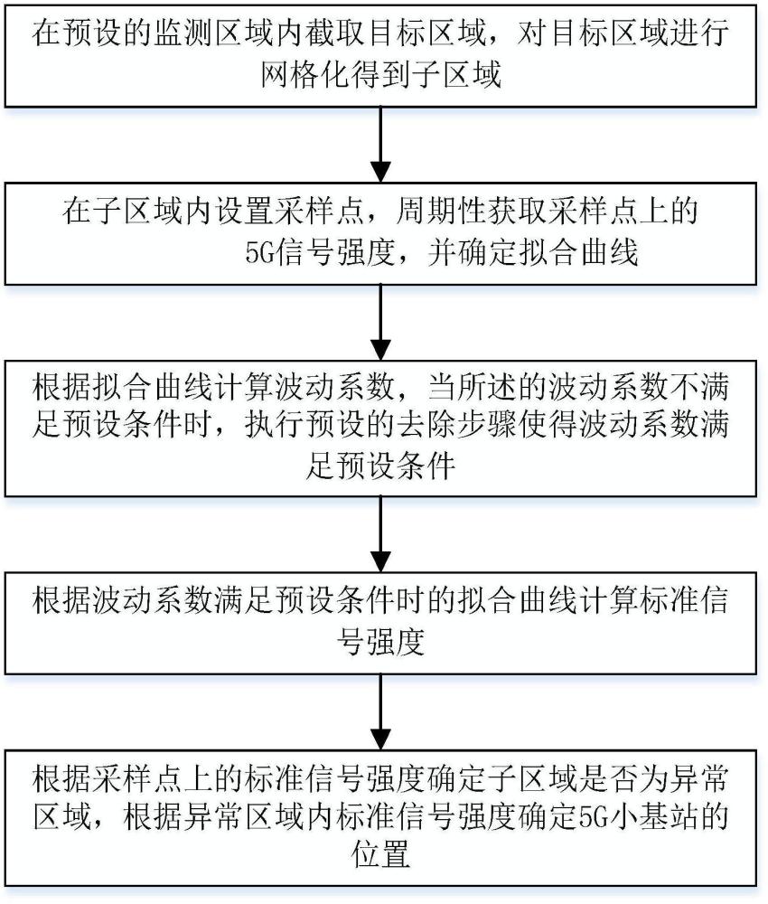 一種基于5G信號(hào)的高精度低時(shí)延定位系統(tǒng)的制作方法