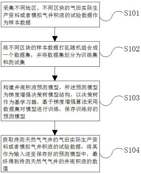 一種天然氣氣井井底積液預(yù)測方法及裝置與流程