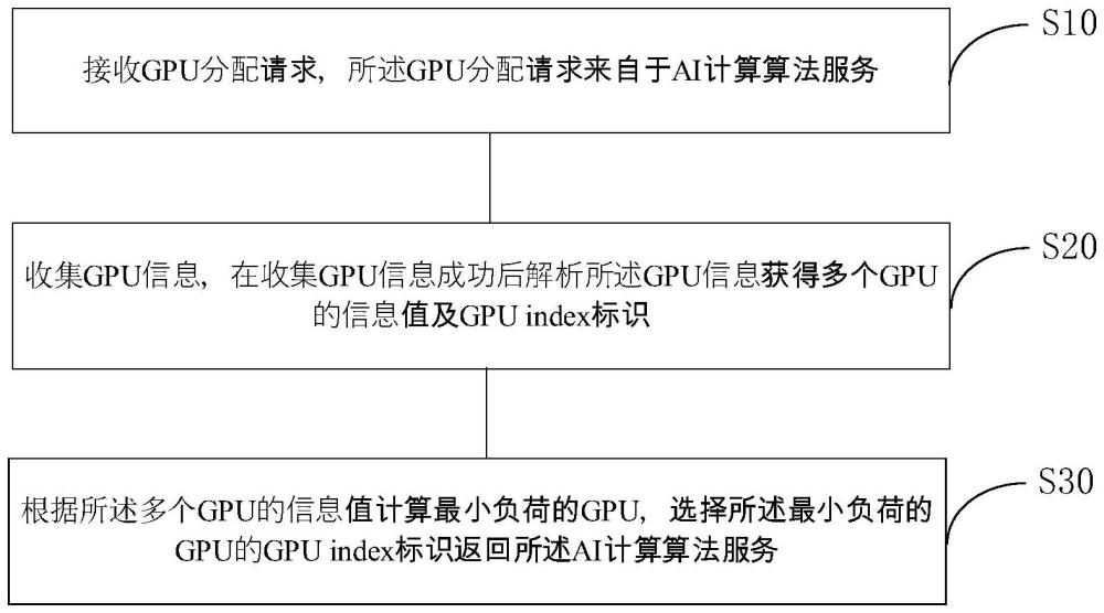 基于GPU負荷信息的GPU分配方法及裝置與流程