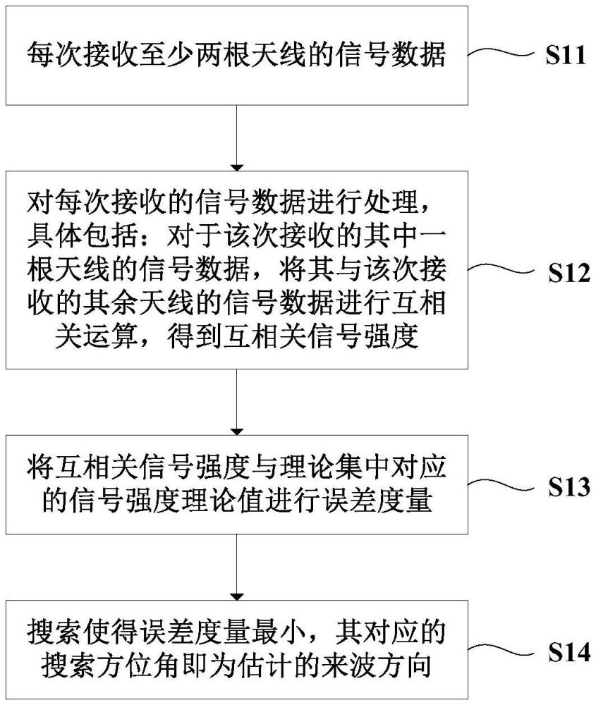 無人機測向方法、裝置及系統(tǒng)、電子設備、存儲介質(zhì)與流程