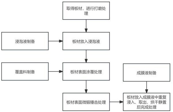 一種提高鎂合金耐蝕性能的方法與流程