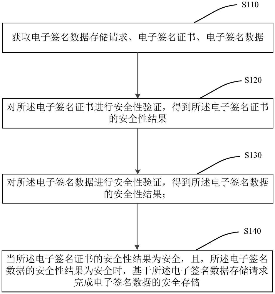 一種安全存儲(chǔ)電子簽名數(shù)據(jù)的方法、裝置及電子設(shè)備與流程