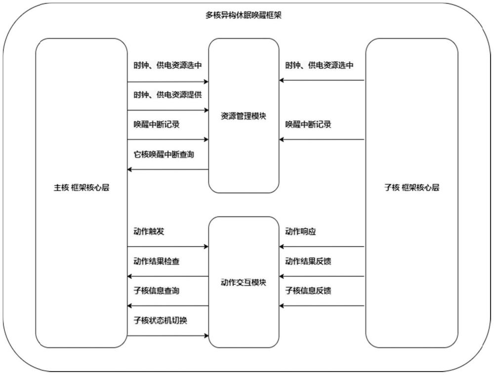 多核異構(gòu)產(chǎn)品的休眠喚醒方法和系統(tǒng)與流程