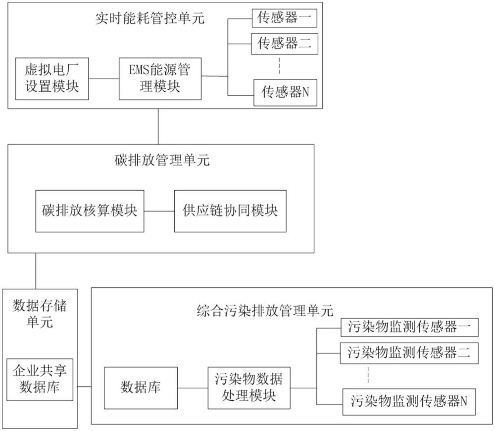 一種數(shù)字化能碳管理系統(tǒng)的制作方法