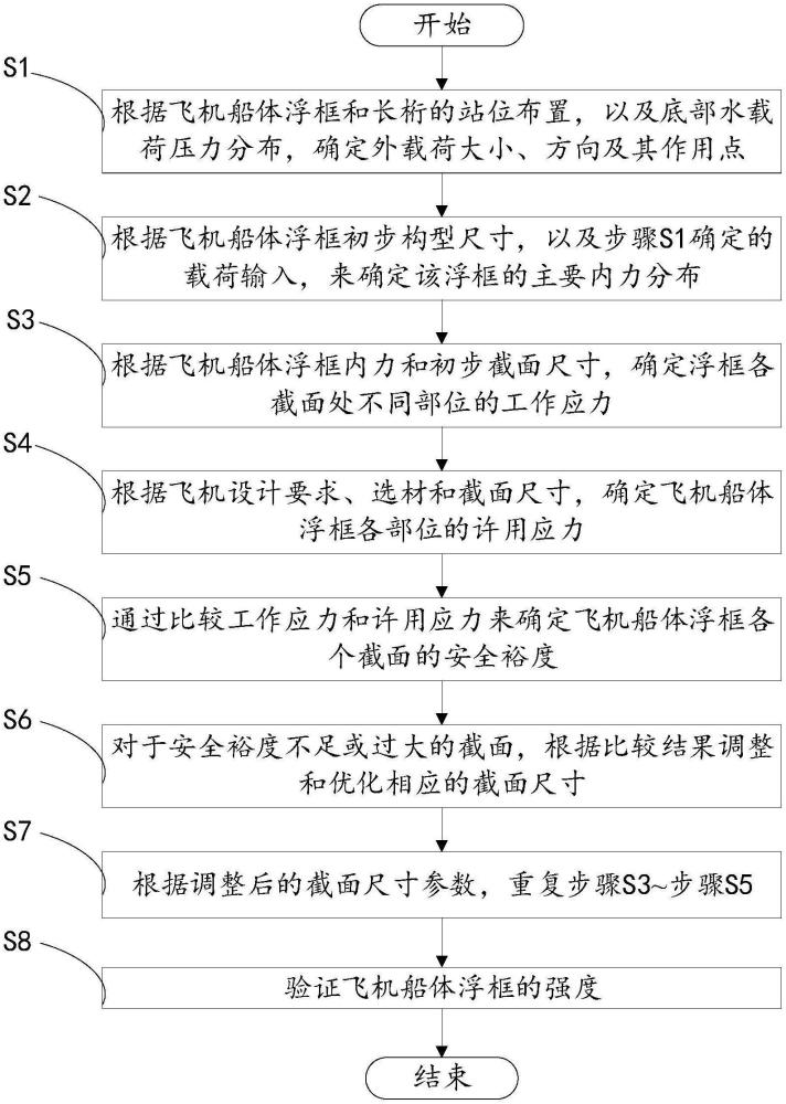 一種無剪力片的水陸兩棲飛機(jī)船體浮框強(qiáng)度計(jì)算方法與流程