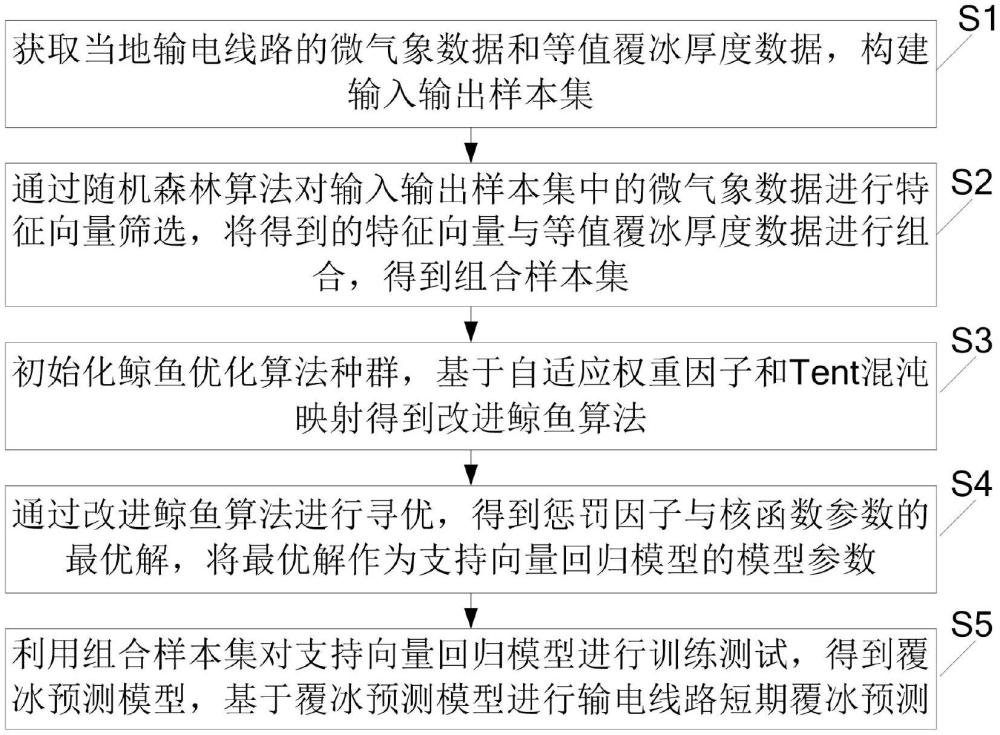 輸電線路短期覆冰預(yù)測(cè)方法、系統(tǒng)、存儲(chǔ)介質(zhì)及電子設(shè)備與流程