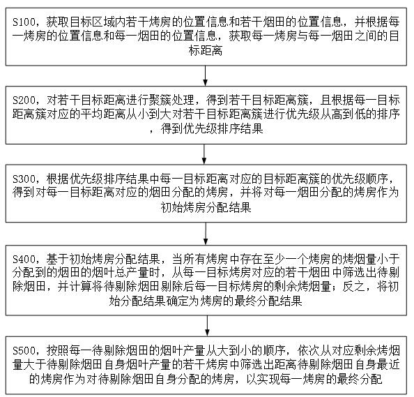 一種烤房分配方法、電子設(shè)備及存儲(chǔ)介質(zhì)與流程