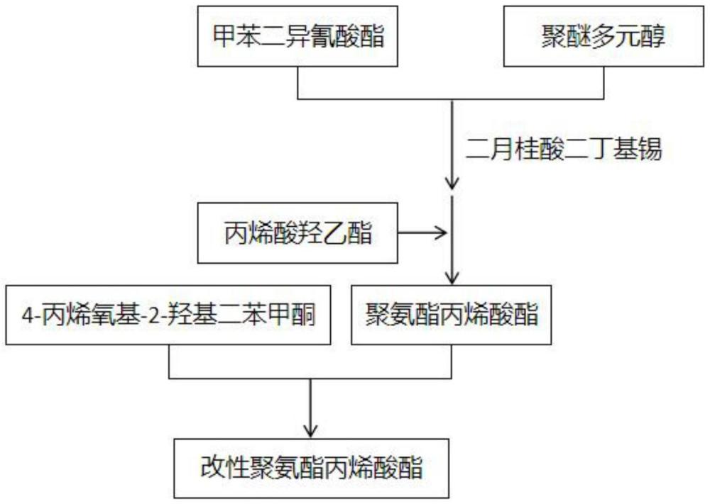 一種耐候耐磨抗折白PMMA透明膜及其制備方法與流程