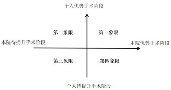 腹腔鏡手術(shù)術(shù)者的技能評估方法及系統(tǒng)與流程