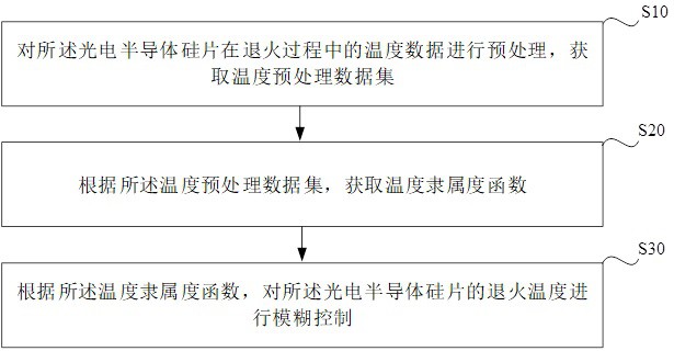 應用于光電半導體硅片的退火溫度控制方法與流程