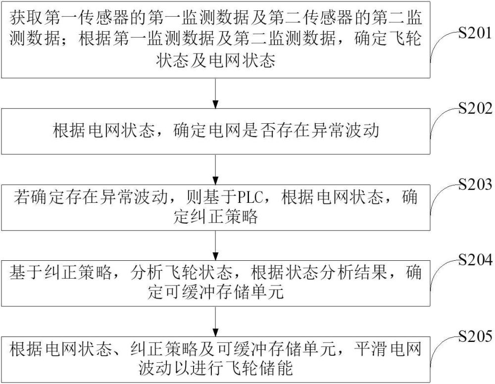 一種基于PLC的飛輪儲能管理方法及系統(tǒng)與流程