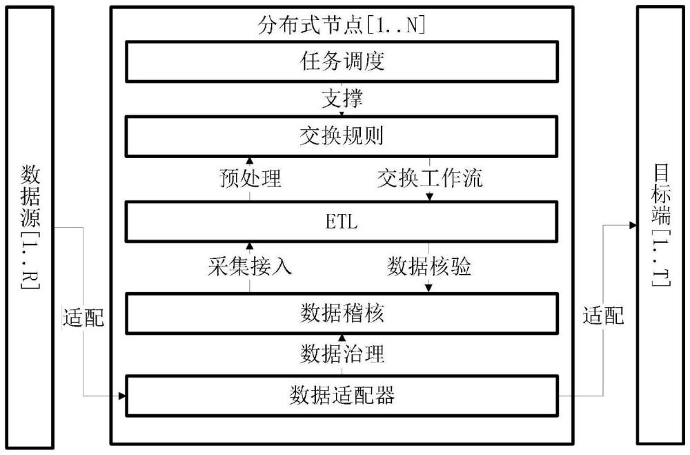 一種分布式跨域異構(gòu)數(shù)據(jù)交換系統(tǒng)