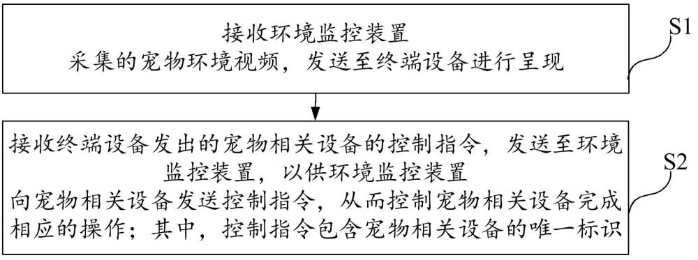 寵物環(huán)境監(jiān)控方法、系統(tǒng)、設(shè)備、介質(zhì)與流程