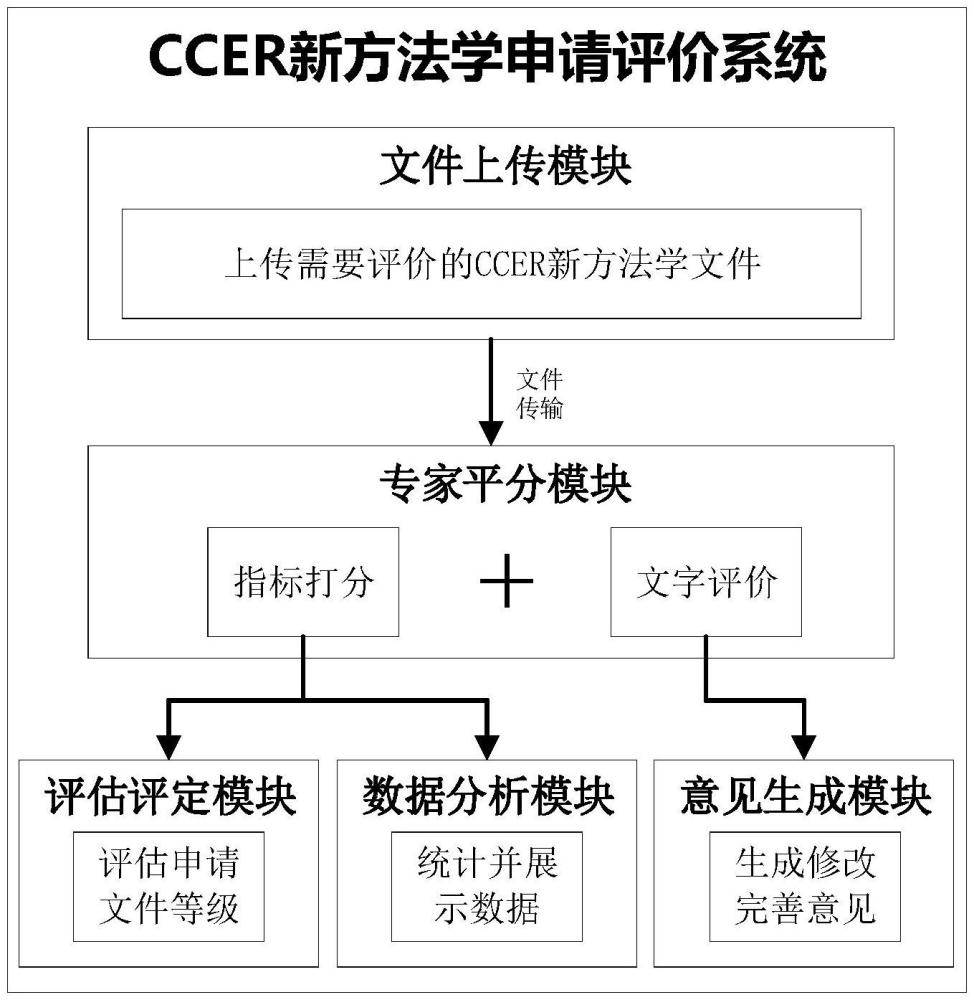 一種CCER新方法學申請評價系統(tǒng)與流程