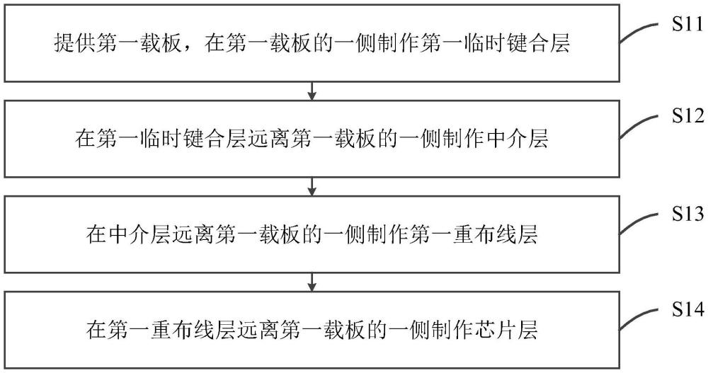 芯片封裝方法、芯片封裝結(jié)構(gòu)及電子設(shè)備與流程