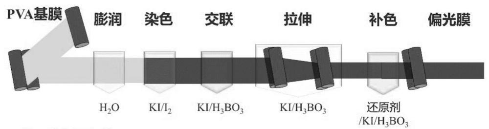 一種聚乙烯醇偏光膜二向色性調(diào)控方法