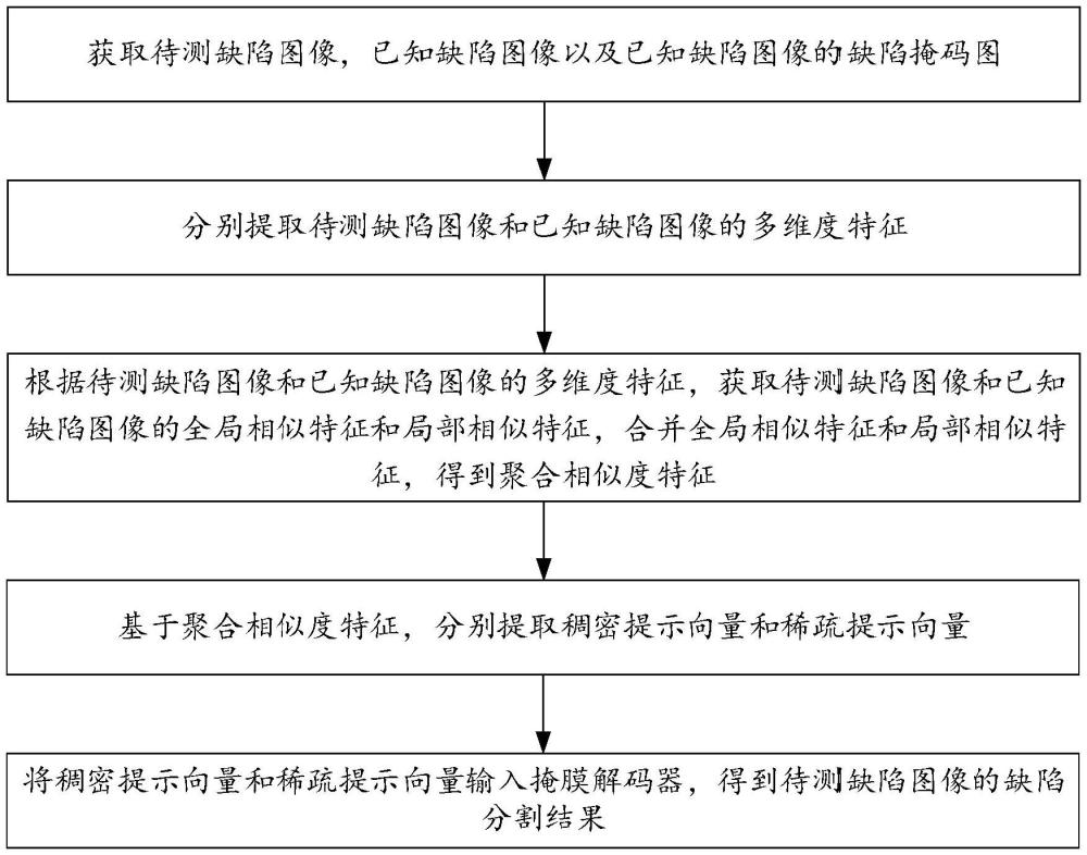 基于提示學(xué)習(xí)的小樣本缺陷分割方法及系統(tǒng)