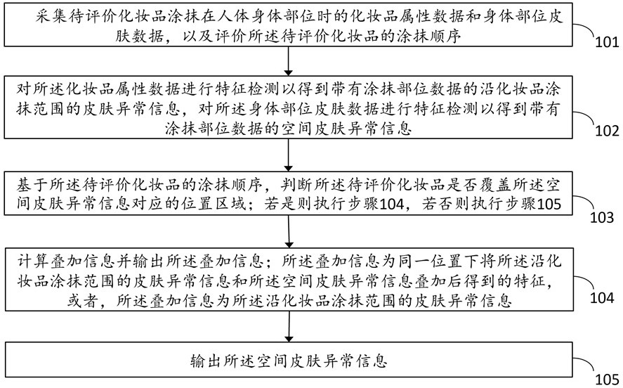 一種化妝品抗氧化功效的人體定量評價方法及應用與流程