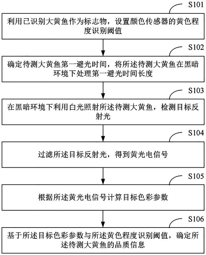 一種基于大黃魚黃金體色的自動(dòng)識(shí)別方法和裝置