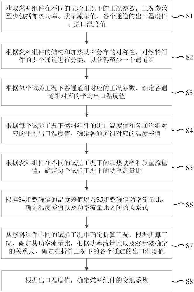 確定燃料組件的交混系數(shù)的方法與流程