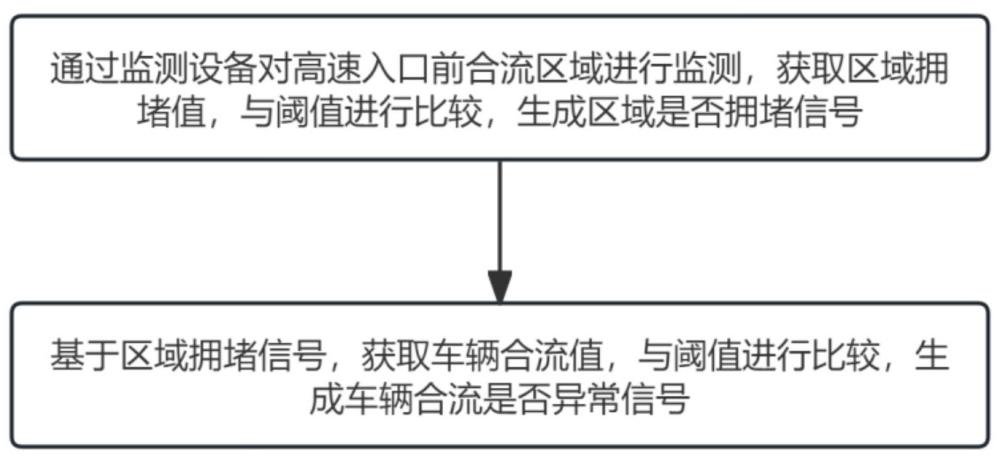 一種基于高速入口的智能監(jiān)測(cè)方法及系統(tǒng)與流程