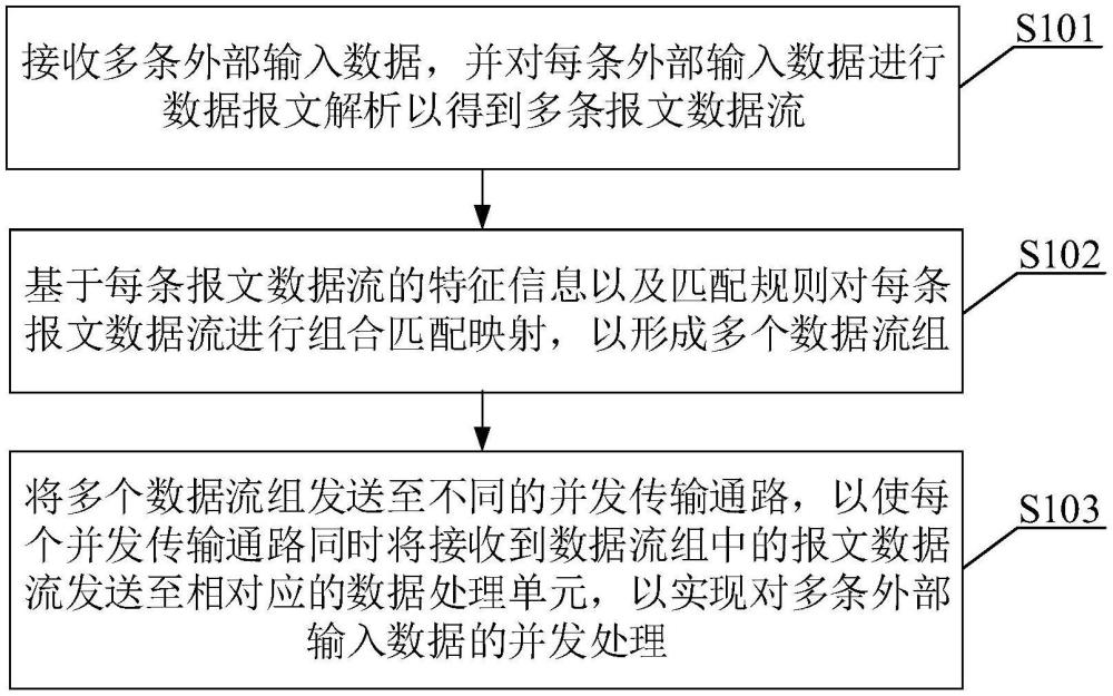 一種數(shù)據(jù)并發(fā)處理方法、數(shù)據(jù)并發(fā)處理裝置、設(shè)備及介質(zhì)與流程