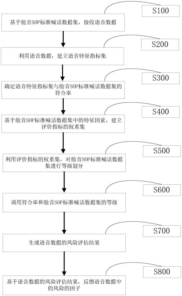 语音风险评估方法及系统