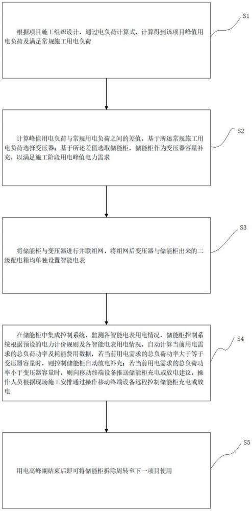 一種施工現(xiàn)場智慧用電系統(tǒng)設(shè)計方法與流程