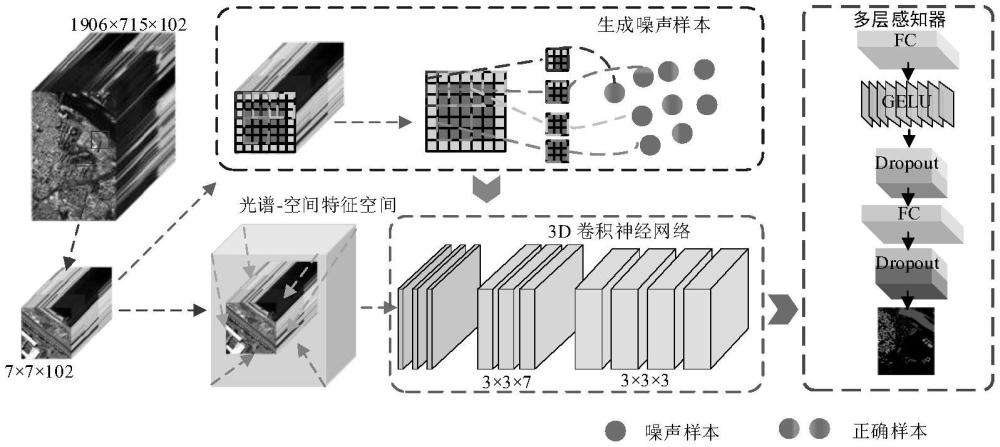 3DCNN結(jié)合MLP的標(biāo)簽含噪高光譜圖像農(nóng)作物分類