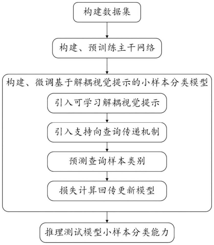 一種基于解耦視覺提示微調(diào)的小樣本分類方法