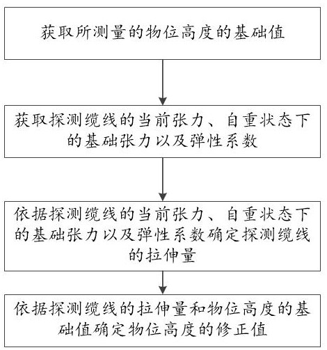 一種纜線式物位計、控制方法及控制模塊與流程