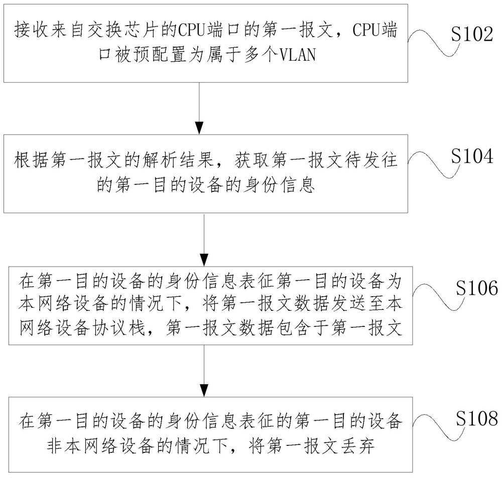 網(wǎng)絡(luò)設(shè)備數(shù)據(jù)處理方法及網(wǎng)絡(luò)設(shè)備與流程