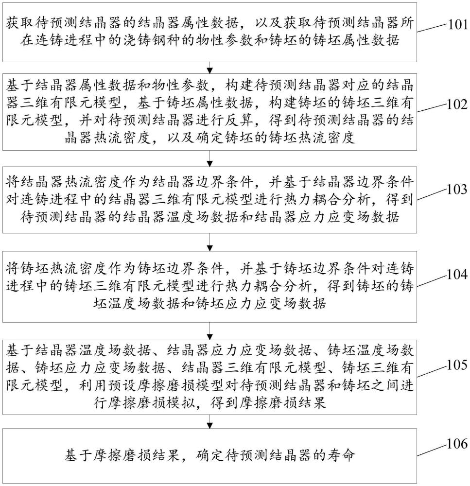 連鑄過程結(jié)晶器壽命預(yù)測方法、裝置及存儲介質(zhì)