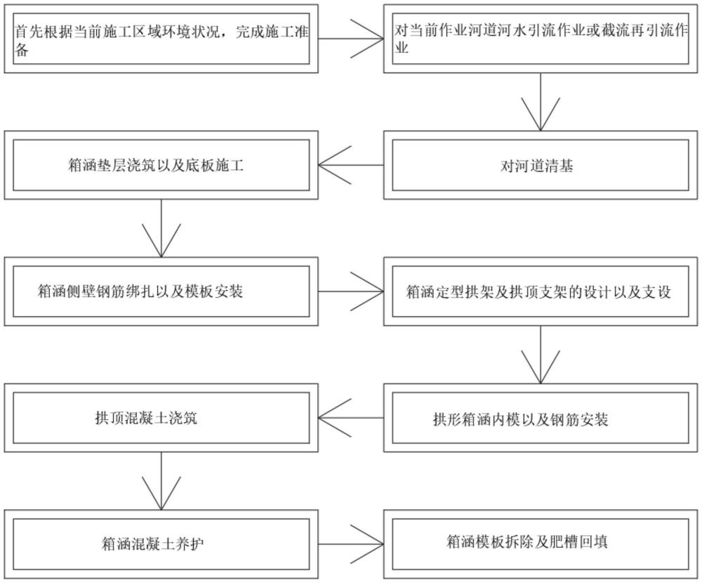 一種河道鋼筋混凝土拱形箱涵定型化鋼拱架現(xiàn)澆施工方法與流程