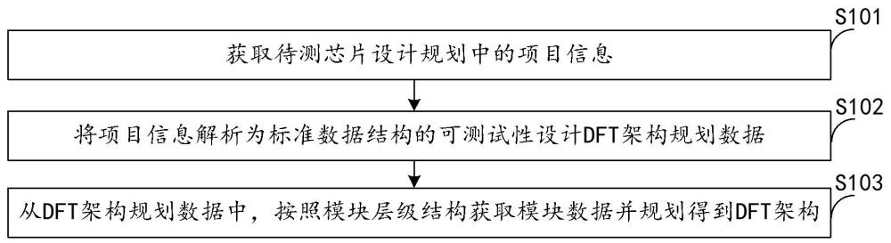 生成可測(cè)試性設(shè)計(jì)架構(gòu)的方法、裝置、設(shè)備及存儲(chǔ)介質(zhì)與流程