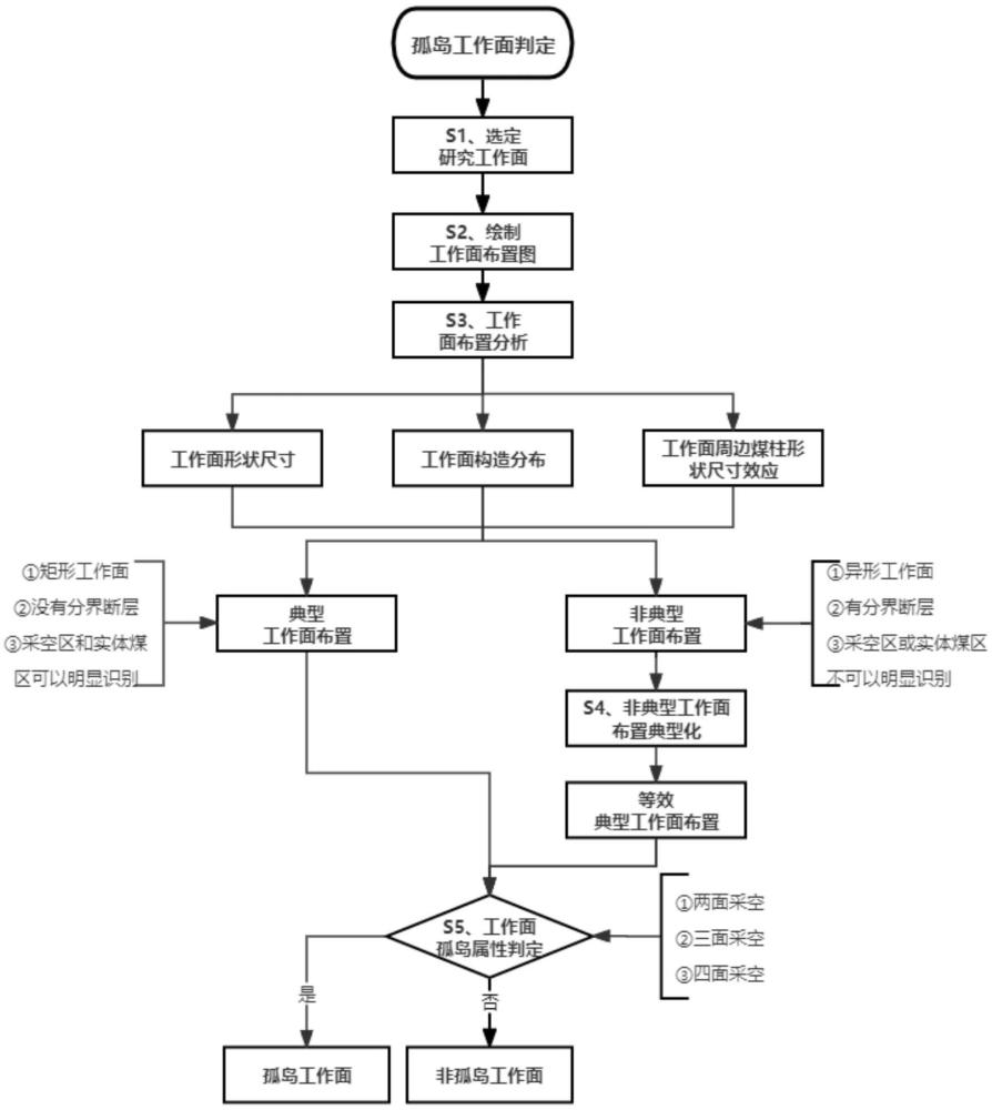 一種長壁采煤工作面的孤島屬性判定方法與流程