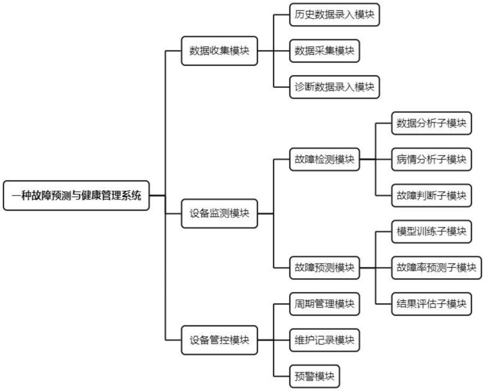 一種故障預(yù)測(cè)與健康管理系統(tǒng)的制作方法