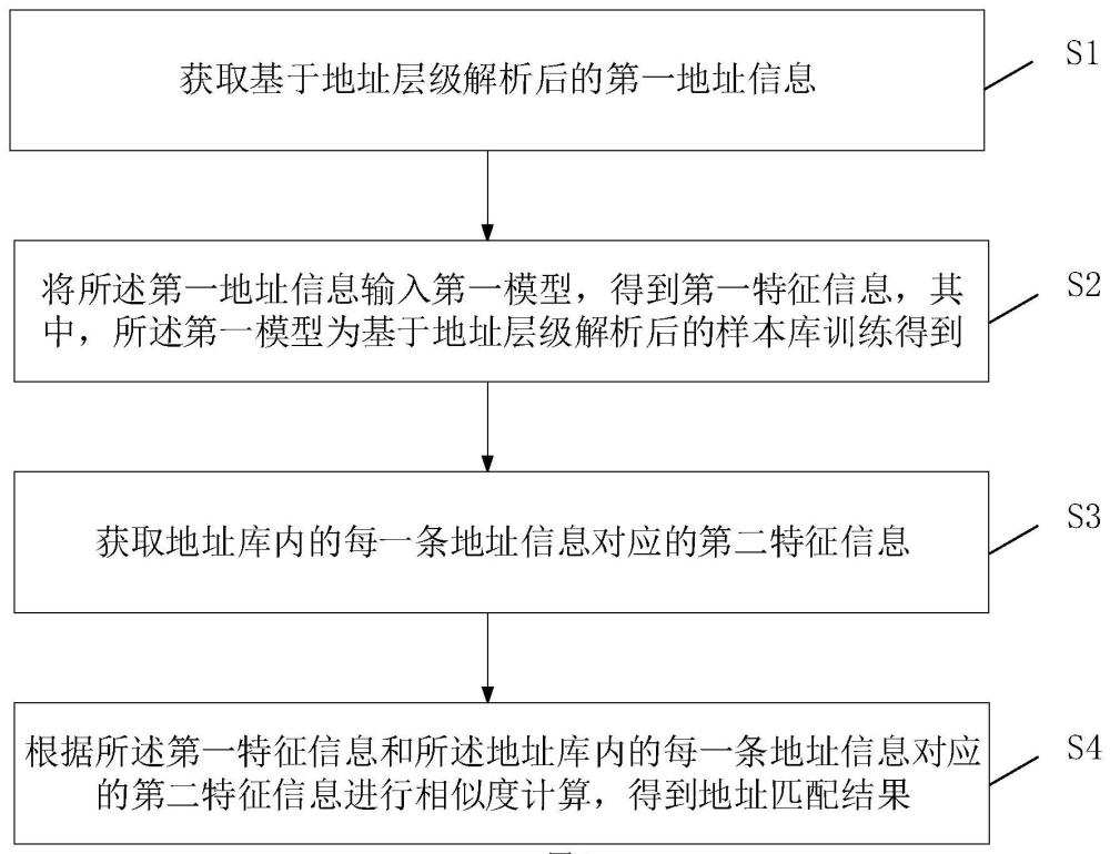 一種地址匹配方法及相關(guān)裝置與流程