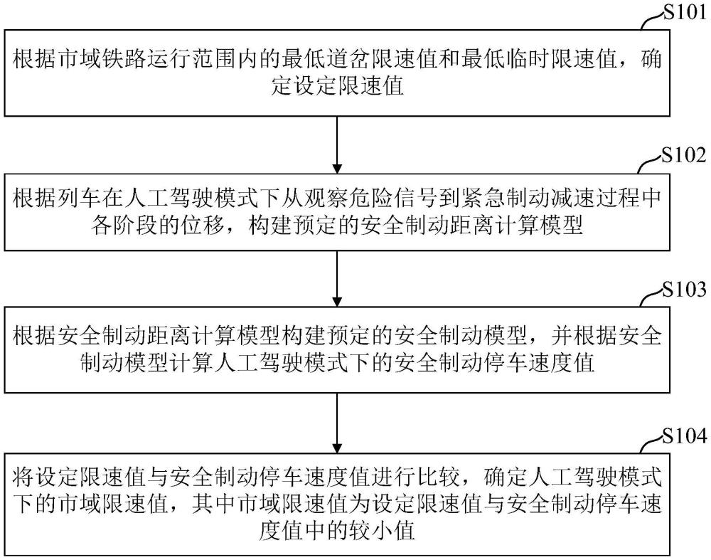 市域鐵路人工駕駛模式下的限速值確定方法、裝置及介質與流程