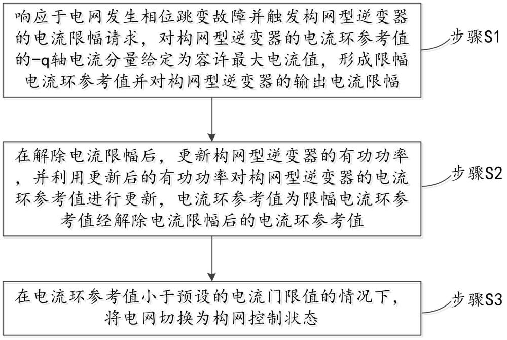 一種構(gòu)網(wǎng)型逆變器的相位跳變故障恢復(fù)方法及系統(tǒng)與流程