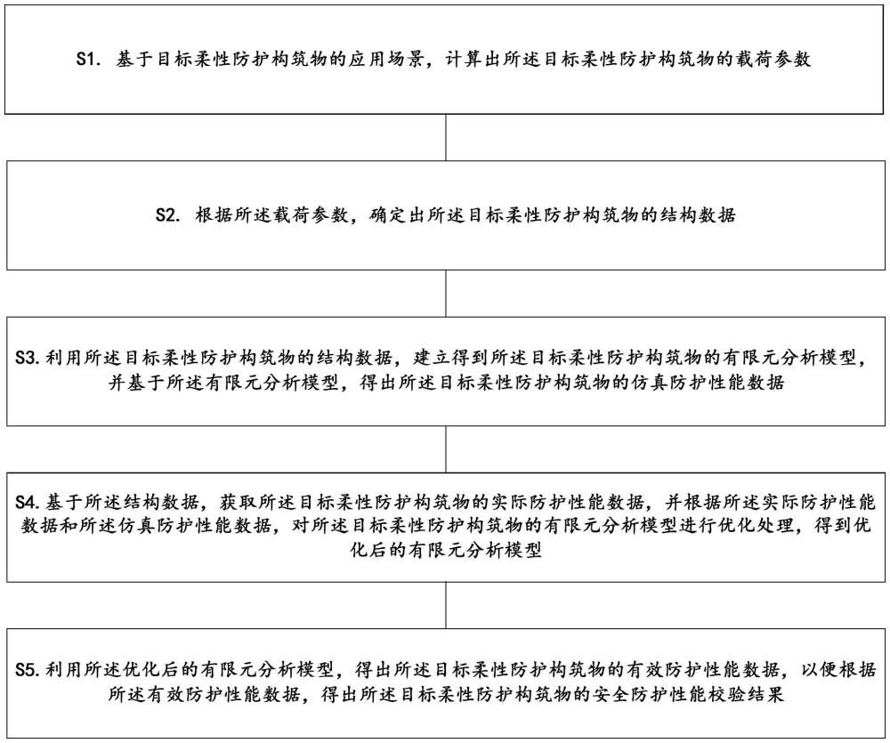 一種柔性防護(hù)構(gòu)筑物的設(shè)計(jì)方法、裝置、設(shè)備及產(chǎn)品