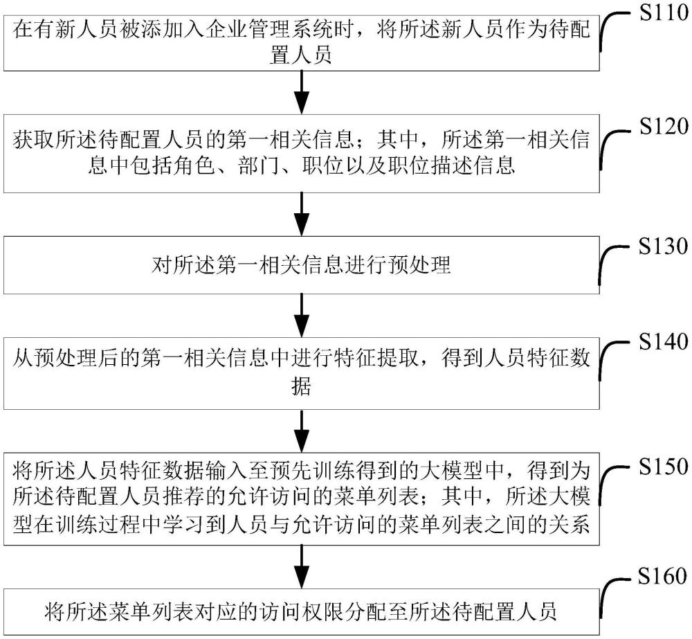 基于大模型的權(quán)限配置方法及系統(tǒng)、介質(zhì)、設(shè)備與流程