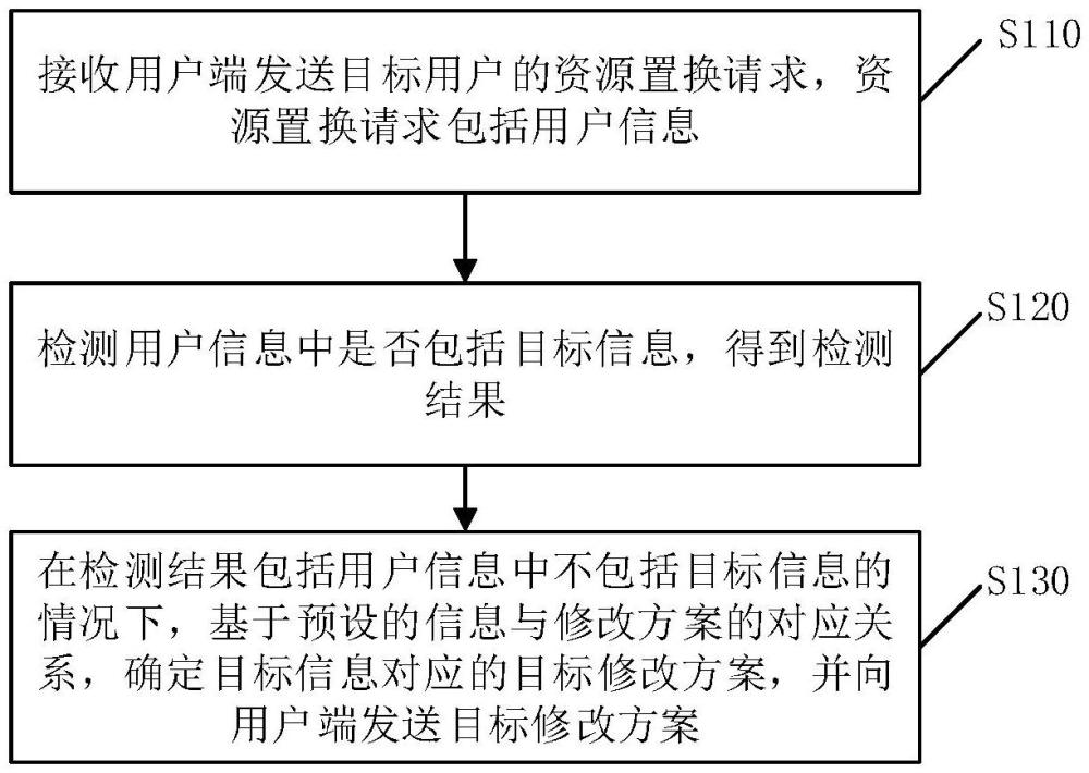 資源置換方法、裝置、設備、介質(zhì)及產(chǎn)品與流程