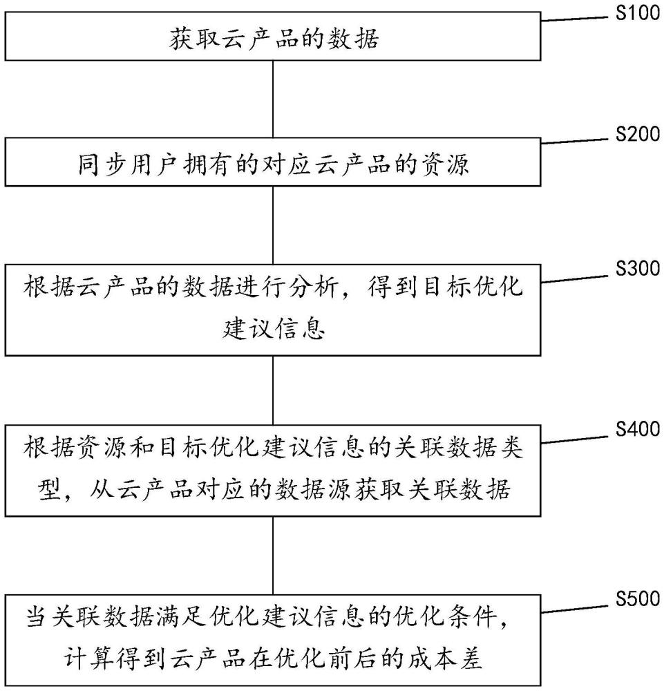 云成本管理方法、裝置、設(shè)備及介質(zhì)與流程