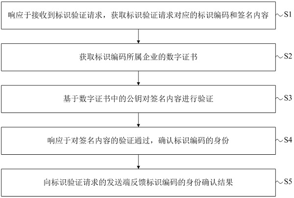 標(biāo)識(shí)驗(yàn)證方法、裝置、電子設(shè)備、存儲(chǔ)介質(zhì)和程序產(chǎn)品與流程