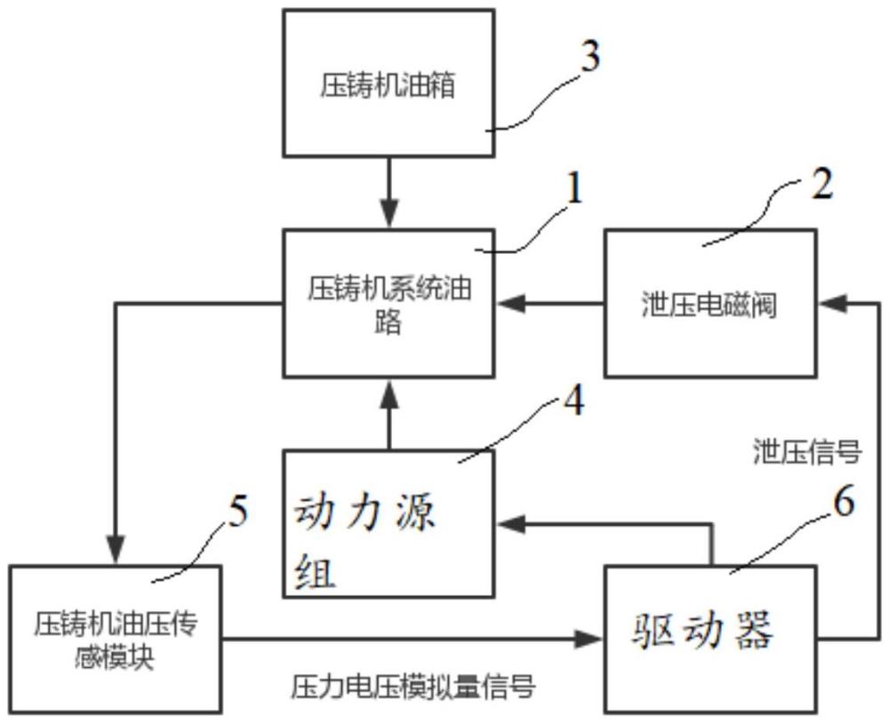 一種去除比例閥的壓鑄控制系統(tǒng)的制作方法