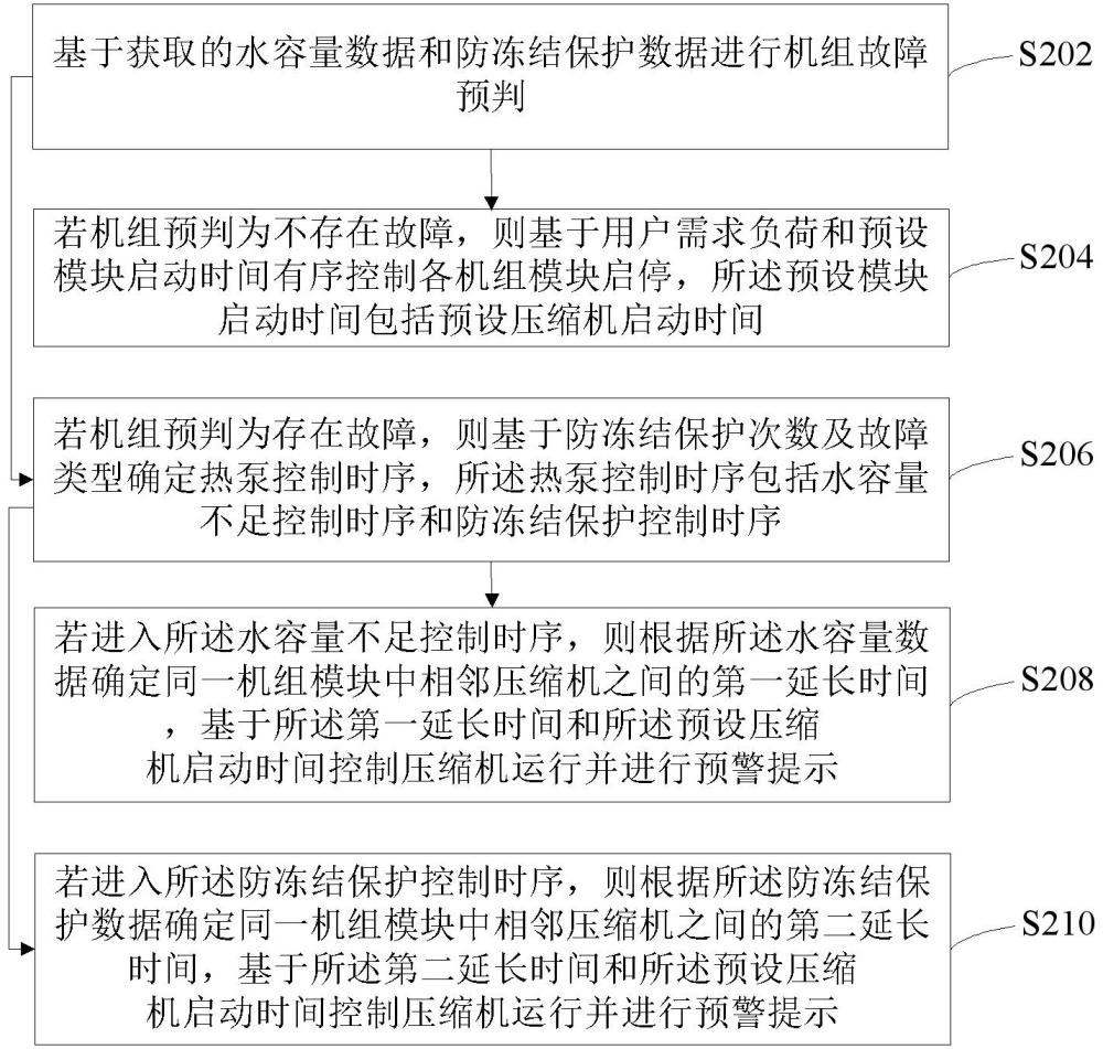 熱泵控制方法、裝置、空調(diào)器及計算機(jī)可讀介質(zhì)與流程