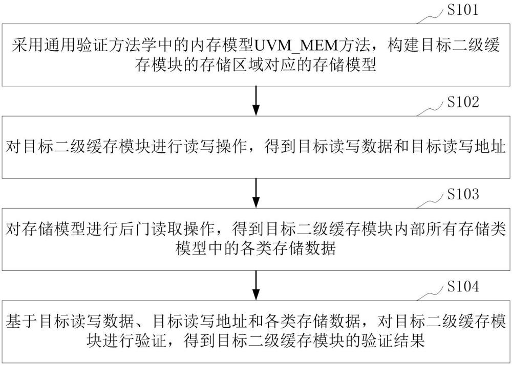 二級緩存模塊的驗(yàn)證方法、裝置和計算機(jī)設(shè)備與流程