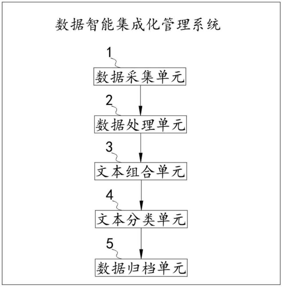 一種數據智能集成化管理系統的制作方法