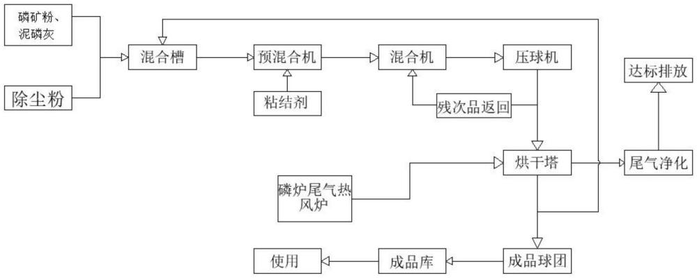 一種泥磷灰和磷礦粉混合制球工藝及其生產(chǎn)設(shè)備的制作方法